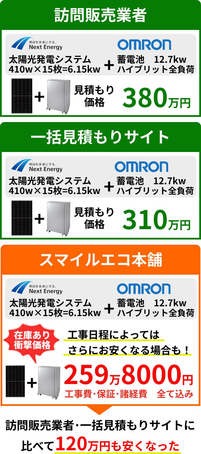 ネクストエナジーとオムロンの創蓄連携システムが訪問販売業者380万円、一括見積もりサイト310万円、住まいるエコ本舗259万円、スマイルエコ本舗で買うと120万円も安くなった