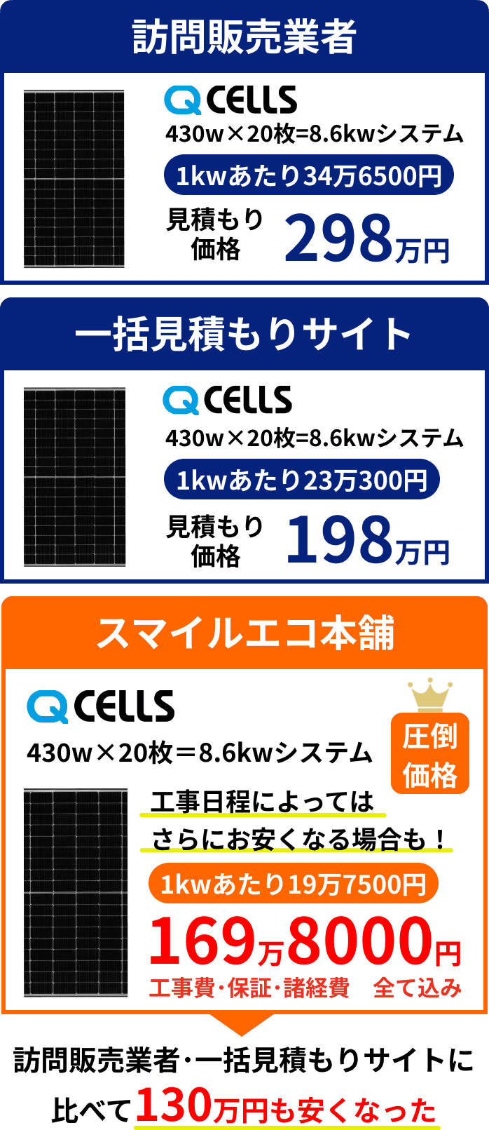 キューセルズの太陽光発電が訪問販売業者298万円、一括見積もりサイト198万円、住まいるエコ本舗169万円、スマイルエコ本舗で買うと130万円も安くなった