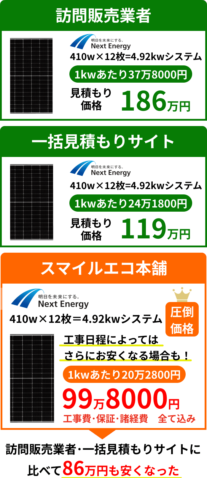 ネクストエナジーの太陽光発電が訪問販売業者186万円、一括見積もりサイト119万円、住まいるエコ本舗99万円、スマイルエコ本舗で買うと86万円も安くなった