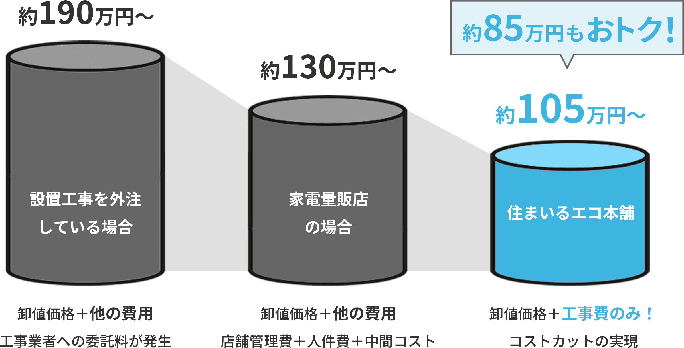 コストカットで約８５万万円もお得