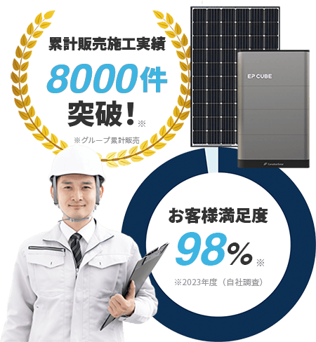 お客様満足度９８％、累計販売施工実績８０００件突破