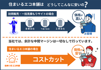 地域最安値クラスの蓄電池