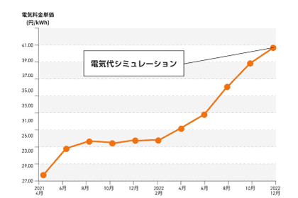 地域最安値クラスの蓄電池