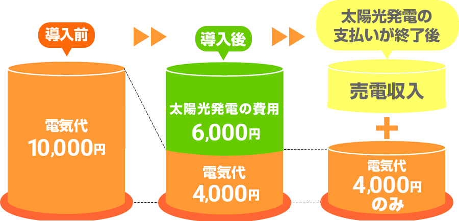 太陽光発電の支払い終了後は電気代のみ