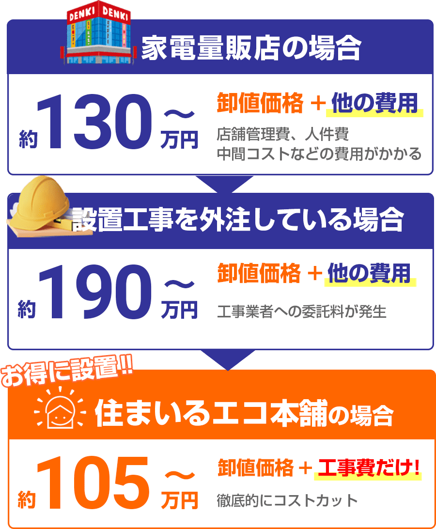 家電量販店や設置工事を外注している場合と比べると住まいるエコ本舗が１番安くてお得