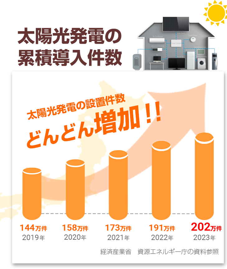 太陽光発電の累積導入件数