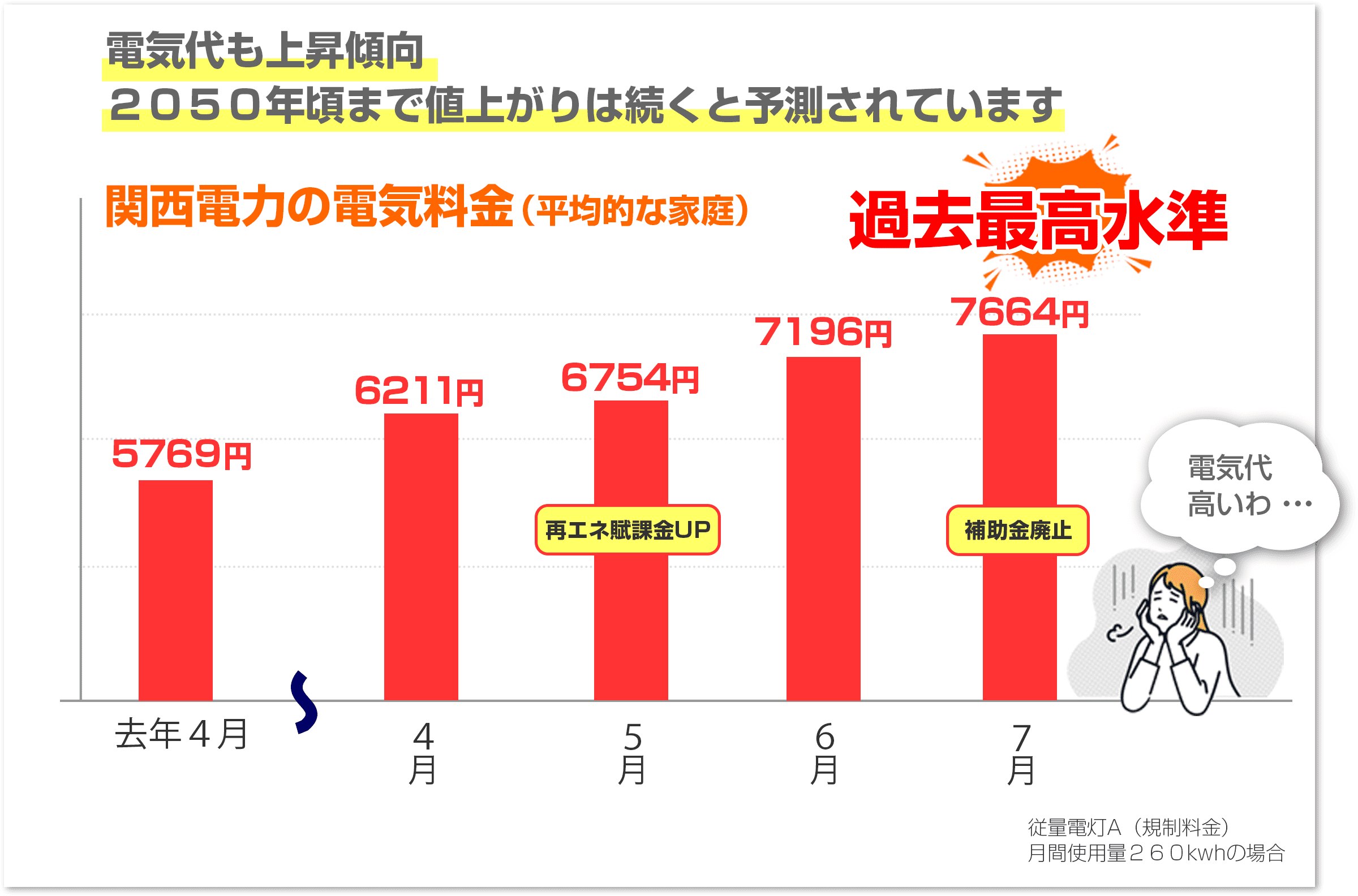 ”電気料金の推移”