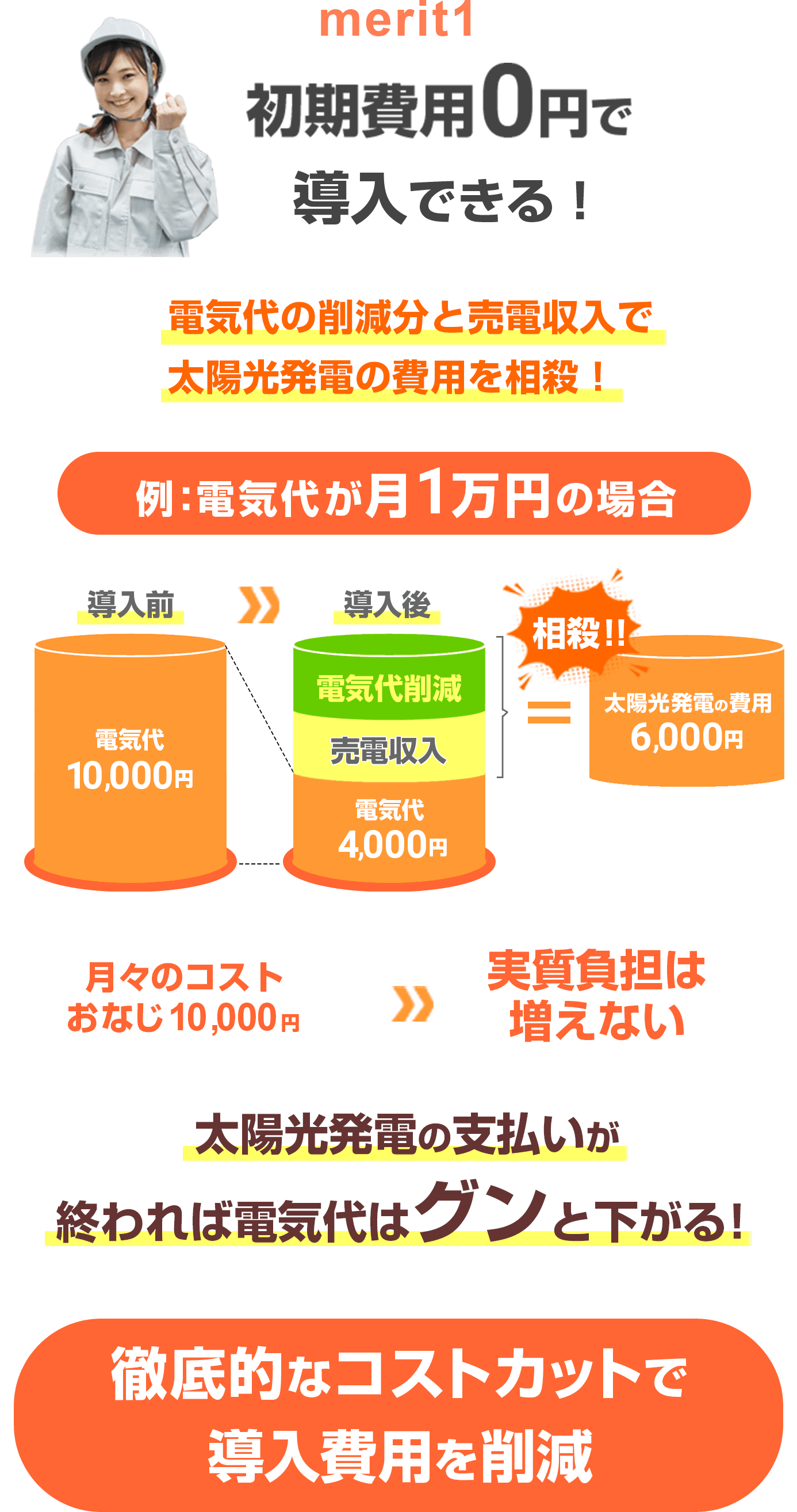 電気代の削減分と売電収入で太陽光発電の費用を相殺!