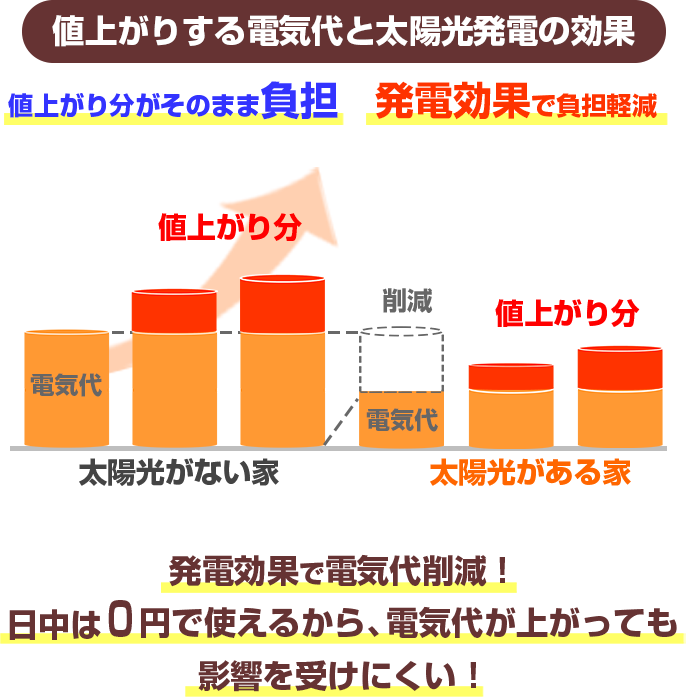 値上がりする電気代と太陽光発電の効果