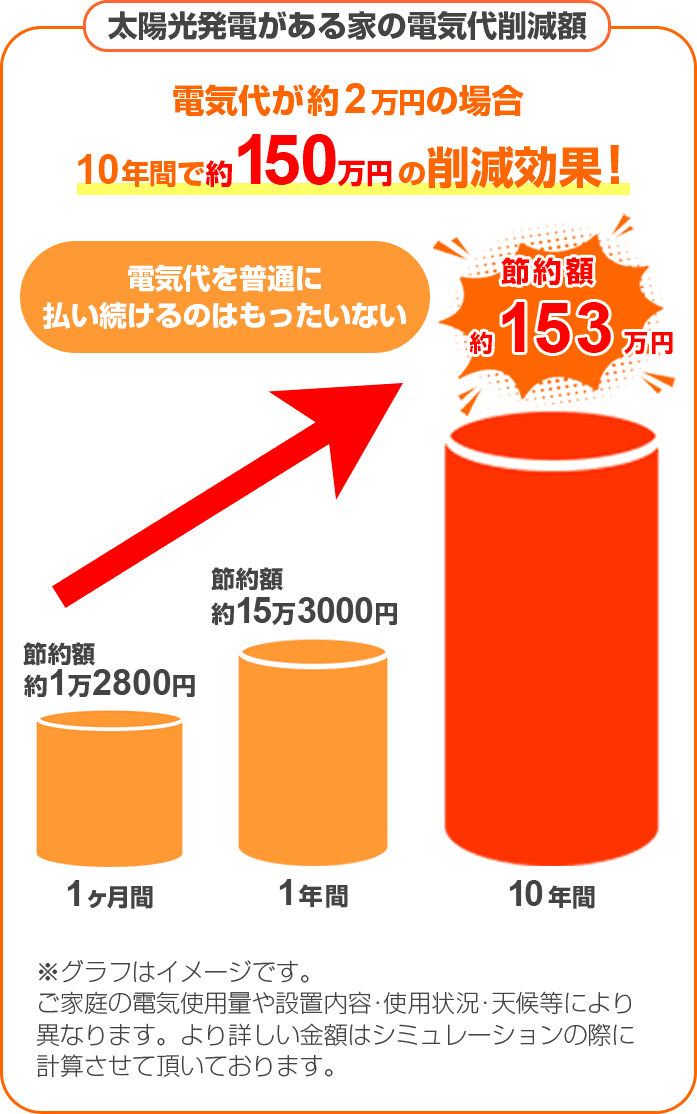 太陽光発電がある家の電気代削減額