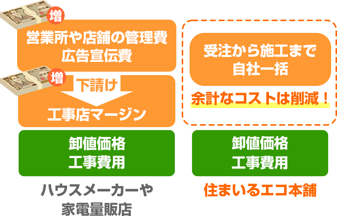 ハウスメーカーや家電量販店と住まいるエコ本舗の違い