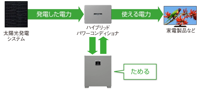 ためた電気を有効活用