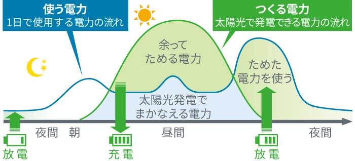 電気を有効に使える