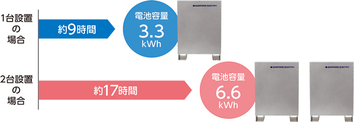 停電時にも安心