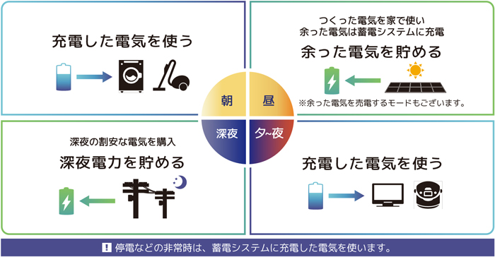 暮らしの例