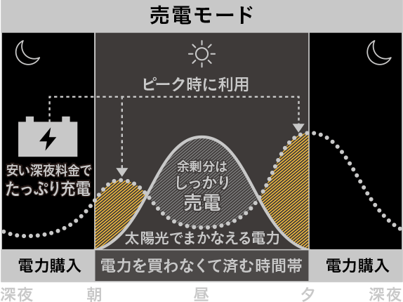 売電モード