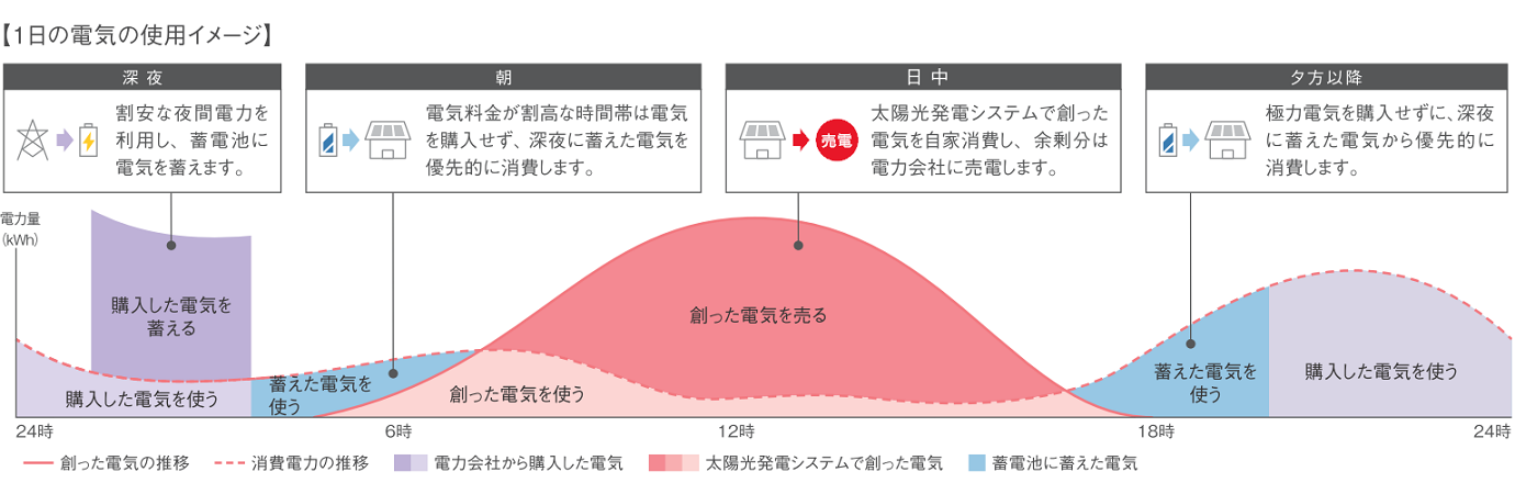 オフグリッドモード