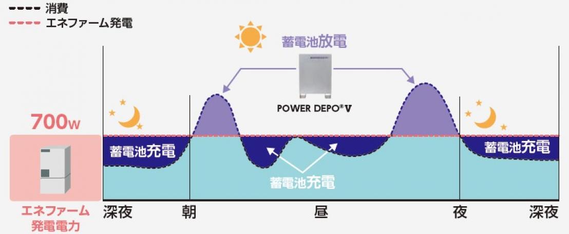 エネファームモード