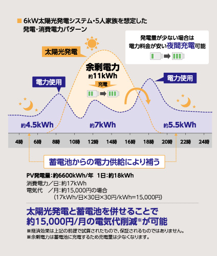 大容量のハイブリッド蓄電池