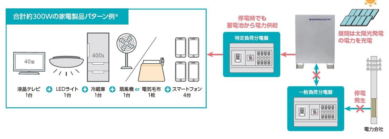 電気を有効に使える