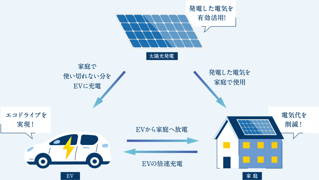 EVを蓄電池としても活用