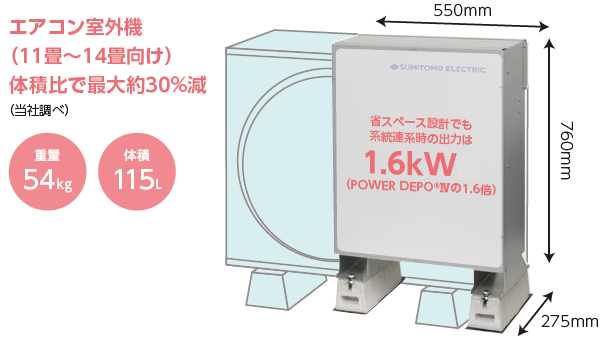 業界最小・最軽量のコンパクト設計