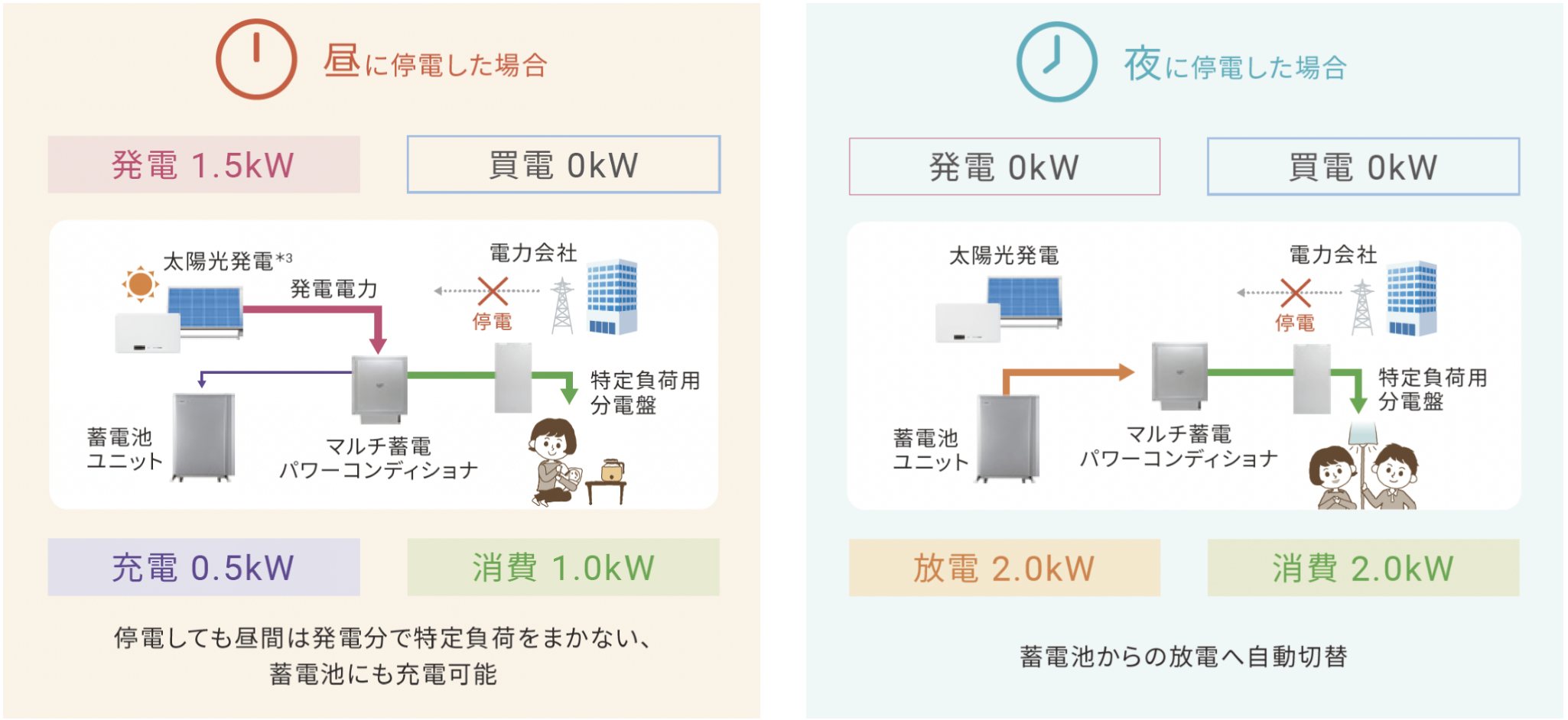 停電時モード