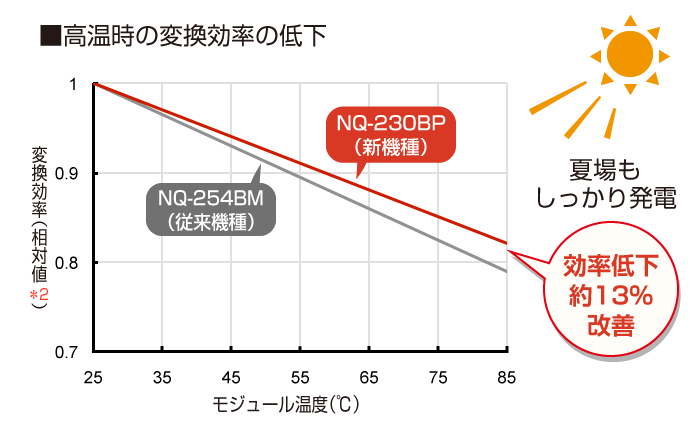 「N型高効率セル技術」採用