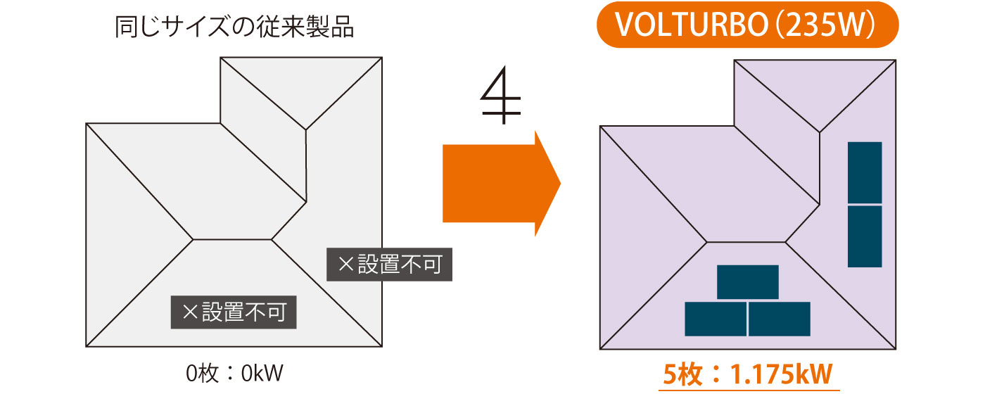 狭い屋根面にも設置が可能