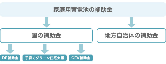 2025年に活用できる国の蓄電池補助金制度