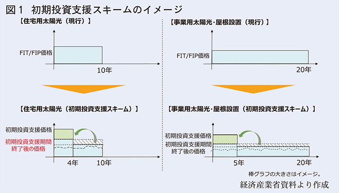 初期投資支援スキーム