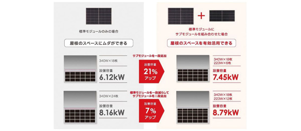 ①いろんな形のパネルを組み合わせて設置可能