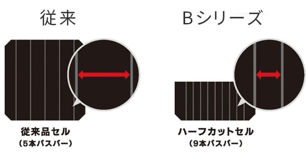 ③より多くの電気を作るための工夫がされている