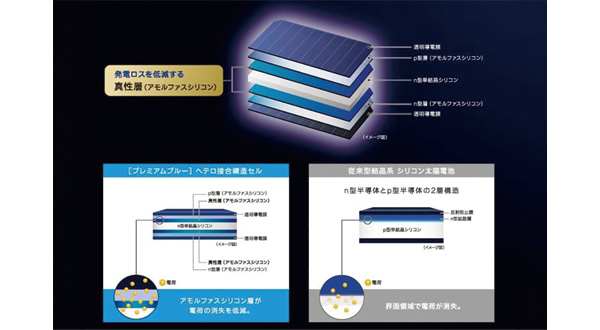 ①【ヘテロ接合構造セル】発電ロスを抑える