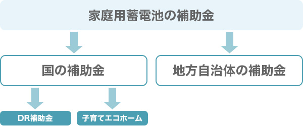 蓄電池の補助金制度の仕組み