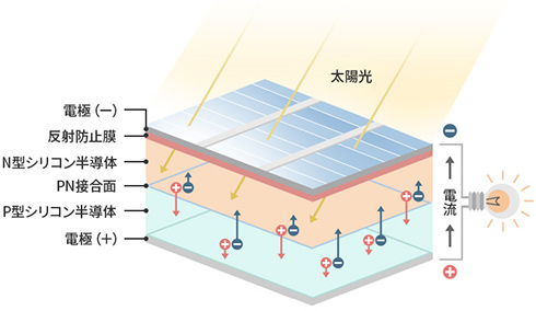 太陽電池の仕組み