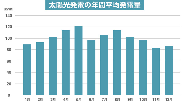 天候や季節で発電量が変動