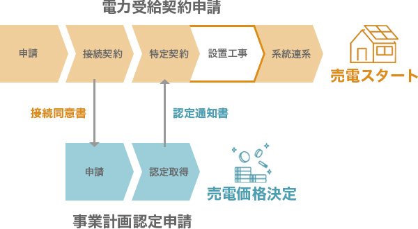 電力申請を行う