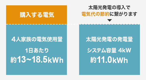 電気代の節約になる