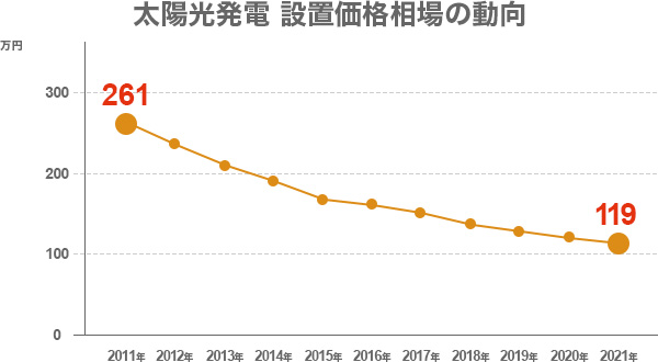 太陽光発電 設置価格相場