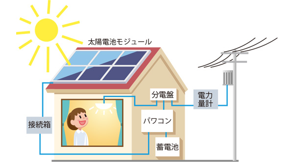 太陽光発電の仕組み