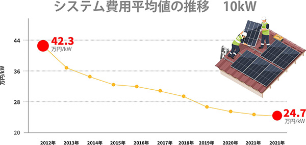 推移グラフ