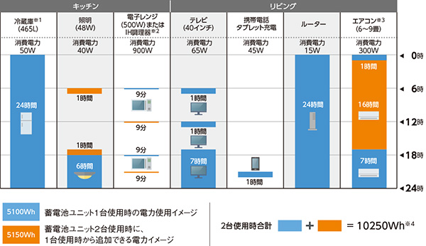 停電時も電気を使用