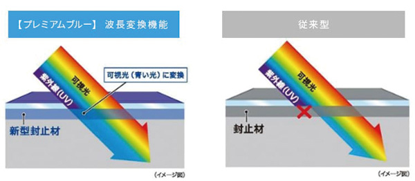 ②【波長変換技術】紫外線も利用できる