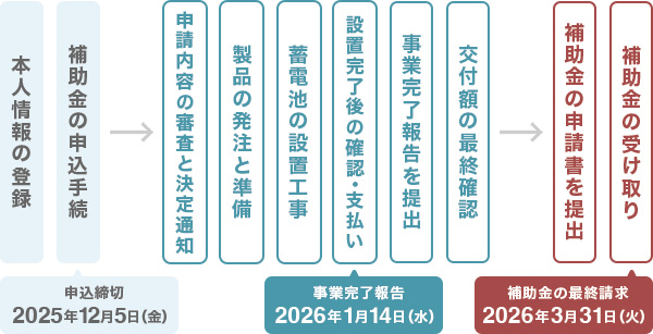 補助金をした後どのように進んでいきますか？
