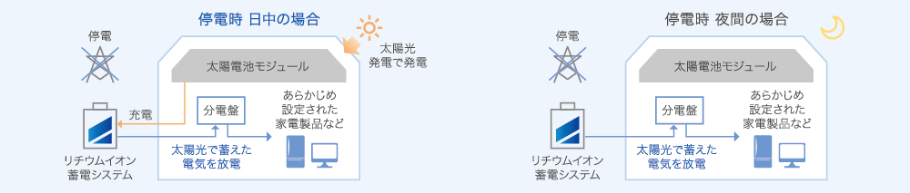 普段の運用方法と停電時モードの切り替え