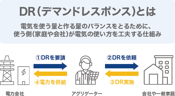 DR（デマンドレスポンス）とは何か？電力の仕組みから理解する