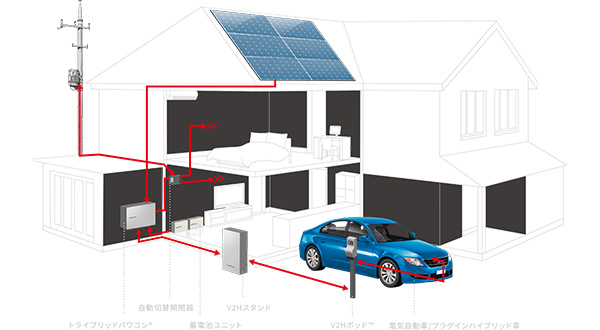 V2Hの基本構造と役割