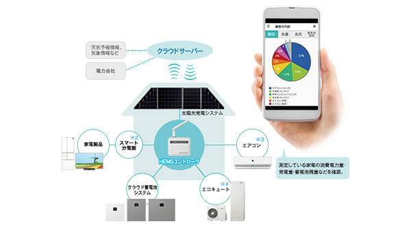 家庭の消費電力を可視化して最適化する