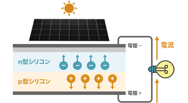 太陽光パネルの仕組みと選び方